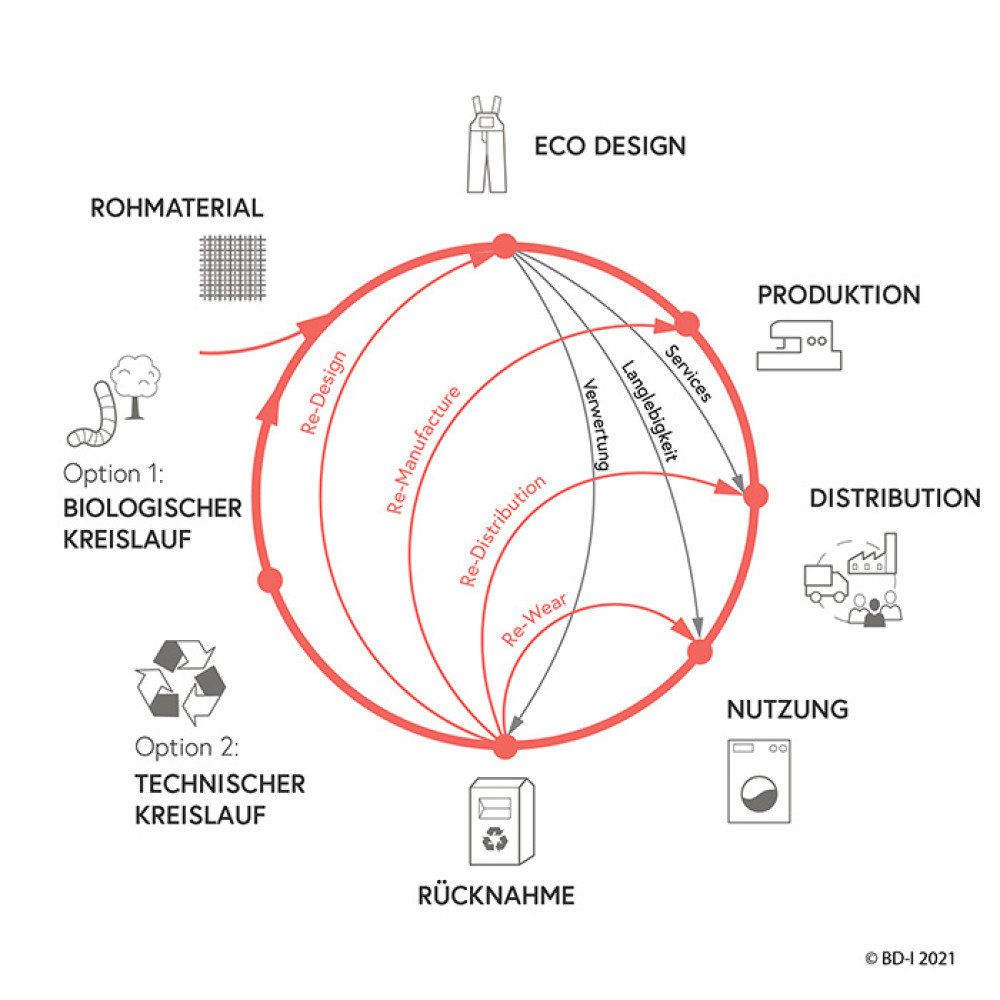 Cituclar workwear corporatefashion Kreislaufwirtschaft BeneficialDesignInstitute Milani Design Consulting sustainable fashion