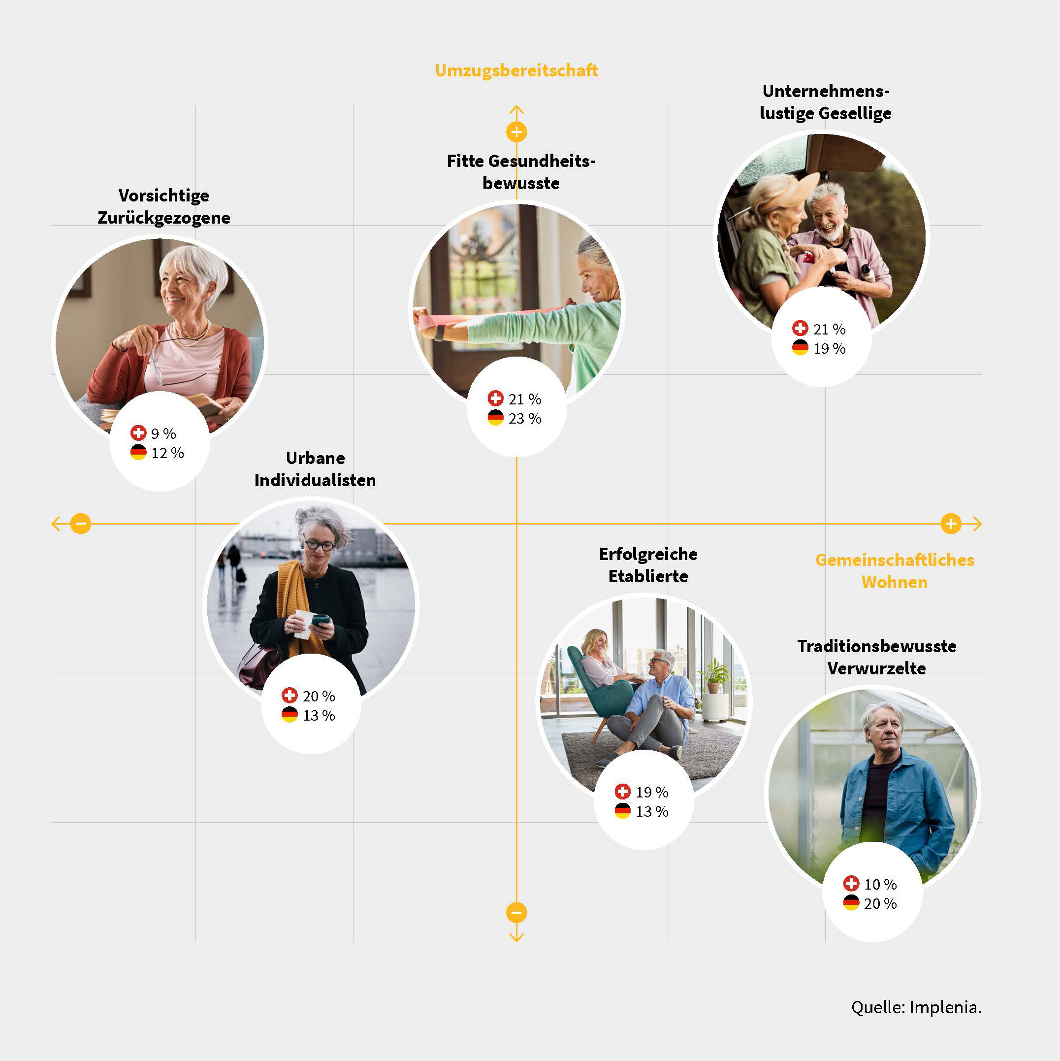 Implenia Milani design consulting agentur innovation innovationsberatung Paper Best Ager whitepaper v2